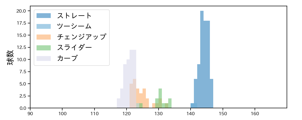 川瀬 堅斗 球種&球速の分布1(2024年レギュラーシーズン全試合)