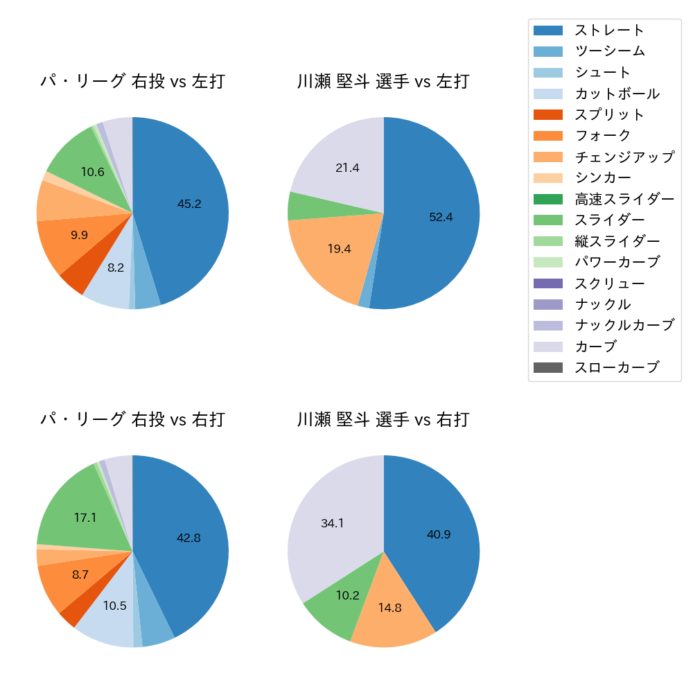 川瀬 堅斗 球種割合(2024年レギュラーシーズン全試合)