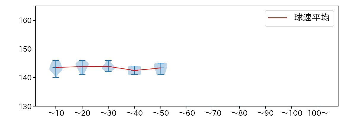 川瀬 堅斗 球数による球速(ストレート)の推移(2024年レギュラーシーズン全試合)
