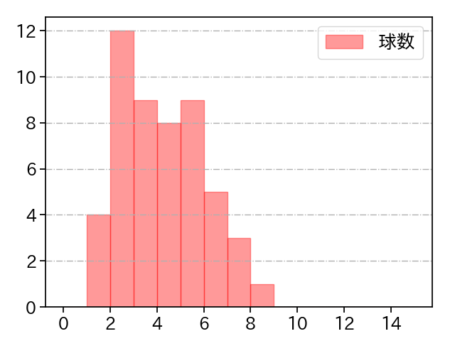川瀬 堅斗 打者に投じた球数分布(2024年レギュラーシーズン全試合)