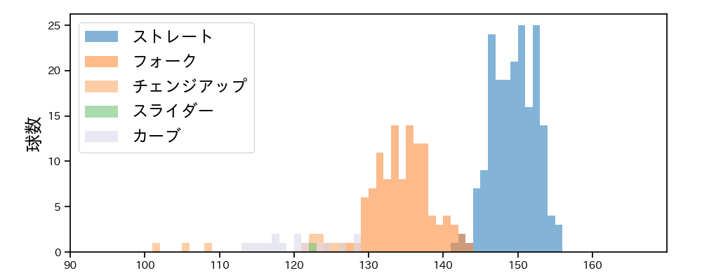 才木 海翔 球種&球速の分布1(2024年レギュラーシーズン全試合)