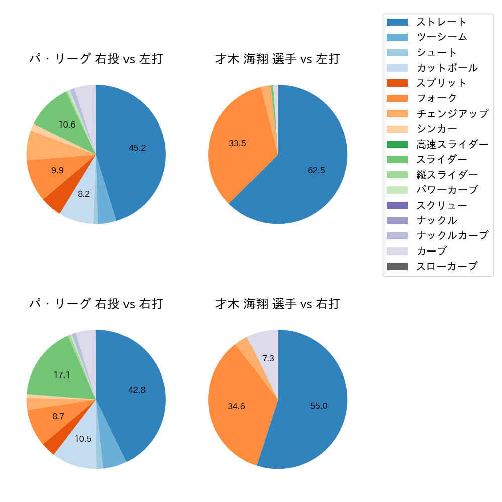 才木 海翔 球種割合(2024年レギュラーシーズン全試合)