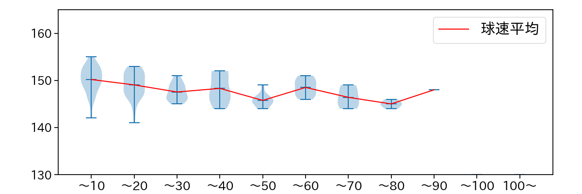才木 海翔 球数による球速(ストレート)の推移(2024年レギュラーシーズン全試合)