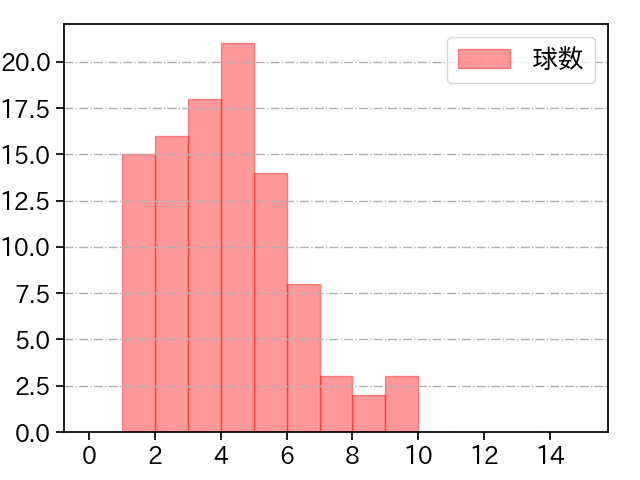 才木 海翔 打者に投じた球数分布(2024年レギュラーシーズン全試合)