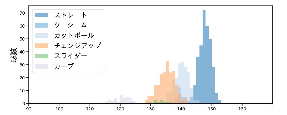 髙島 泰都 球種&球速の分布1(2024年レギュラーシーズン全試合)