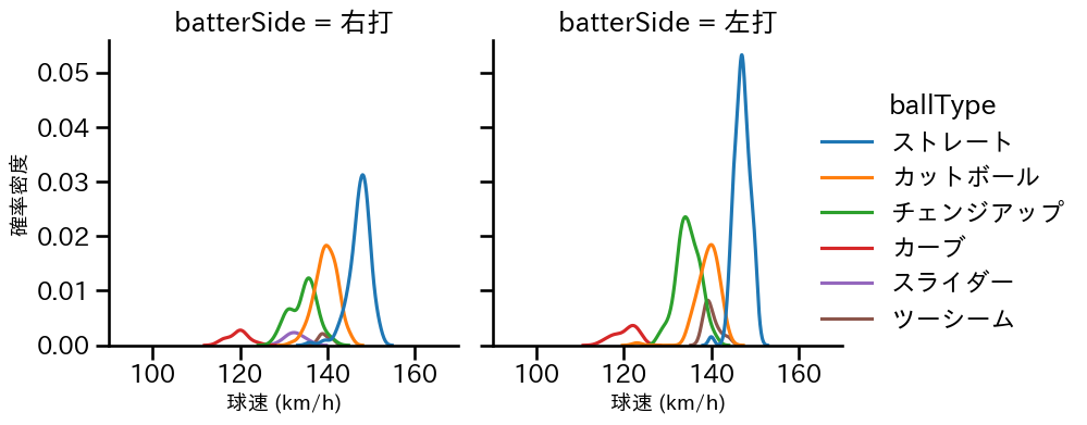 髙島 泰都 球種&球速の分布2(2024年レギュラーシーズン全試合)