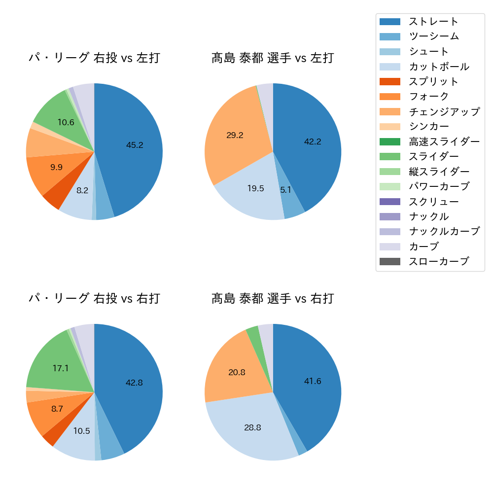 髙島 泰都 球種割合(2024年レギュラーシーズン全試合)