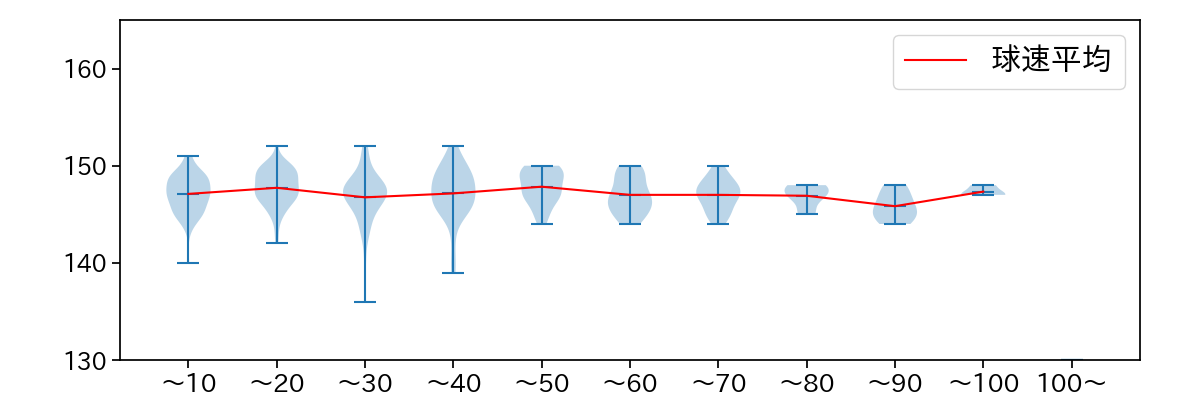 髙島 泰都 球数による球速(ストレート)の推移(2024年レギュラーシーズン全試合)