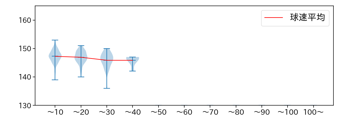 古田島 成龍 球数による球速(ストレート)の推移(2024年レギュラーシーズン全試合)