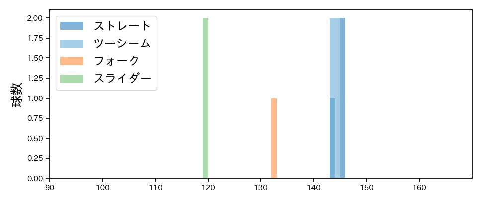 平野 佳寿 球種&球速の分布1(2025年3月)