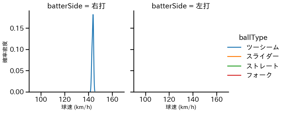 平野 佳寿 球種&球速の分布2(2025年3月)