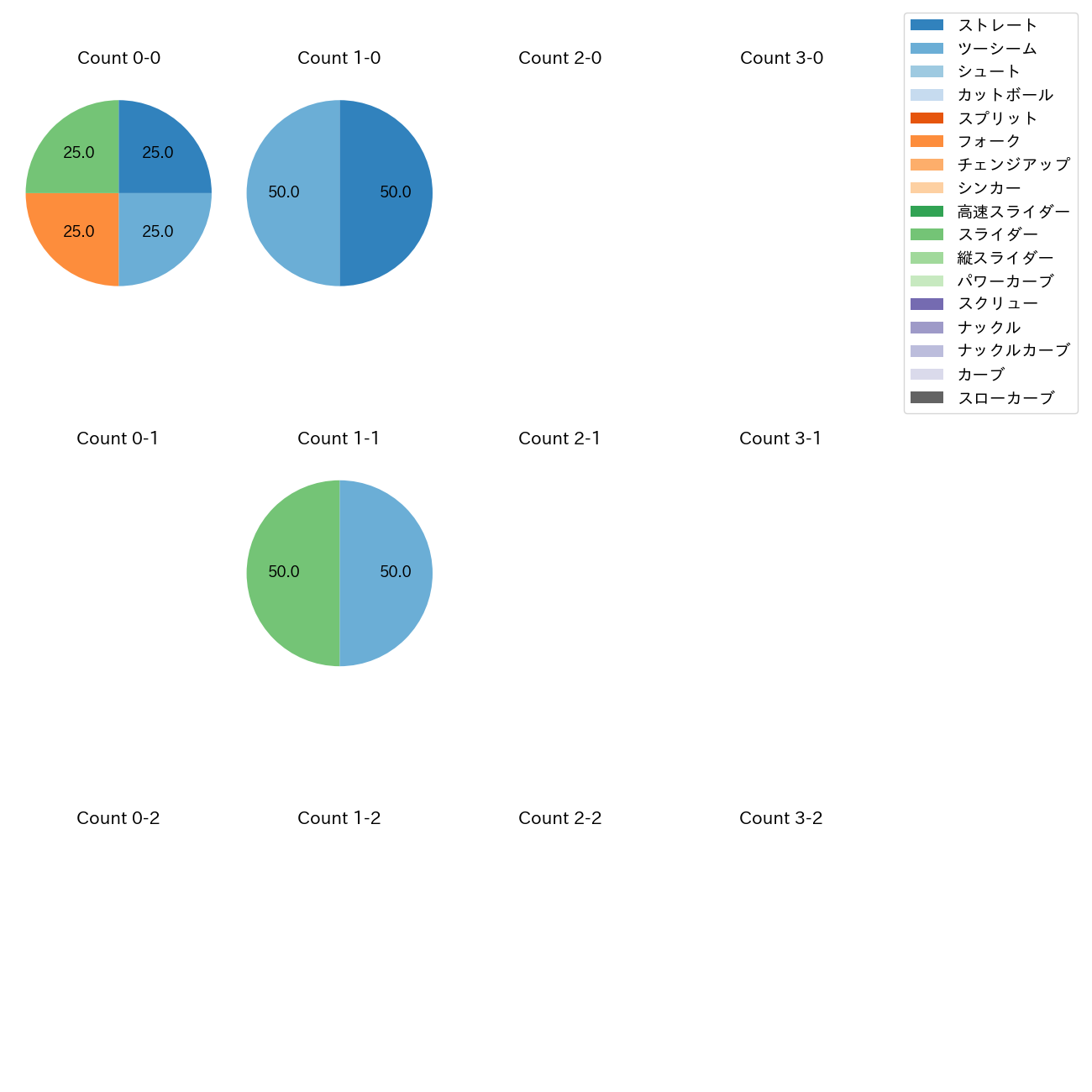 平野 佳寿 カウント別 球種割合(2025年3月)