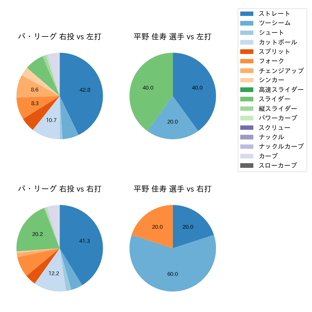平野 佳寿 球種割合(2025年3月)