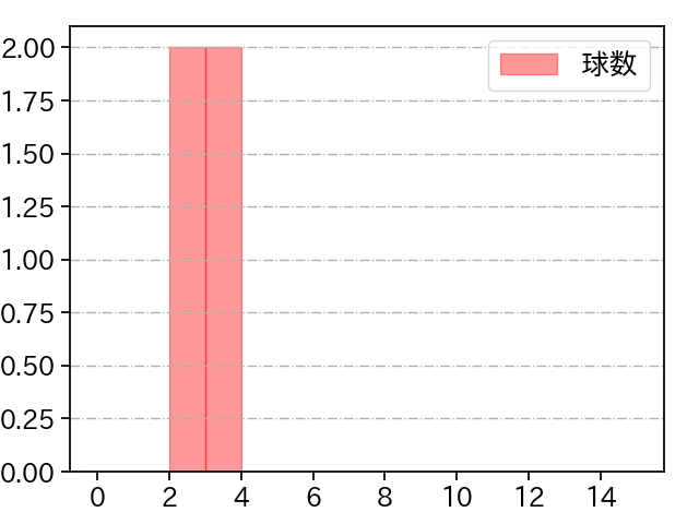 平野 佳寿 打者に投じた球数分布(2025年3月)