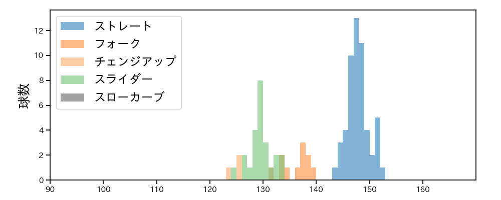宮城 大弥 球種&球速の分布1(2025年3月)