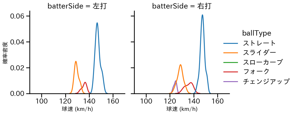 宮城 大弥 球種&球速の分布2(2025年3月)