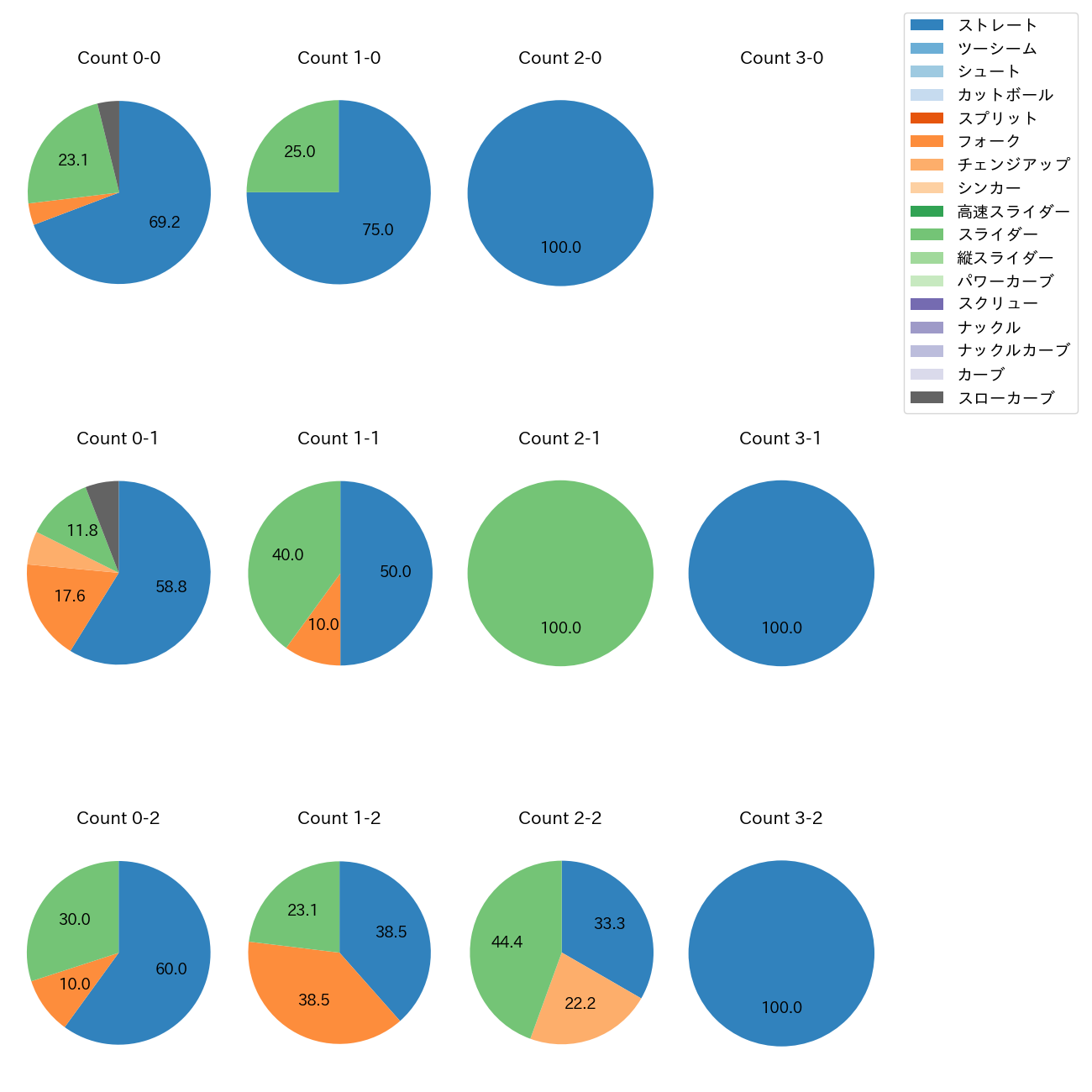 宮城 大弥 カウント別 球種割合(2025年3月)
