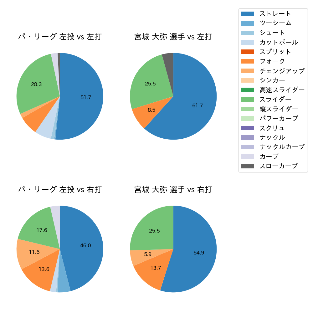 宮城 大弥 球種割合(2025年3月)