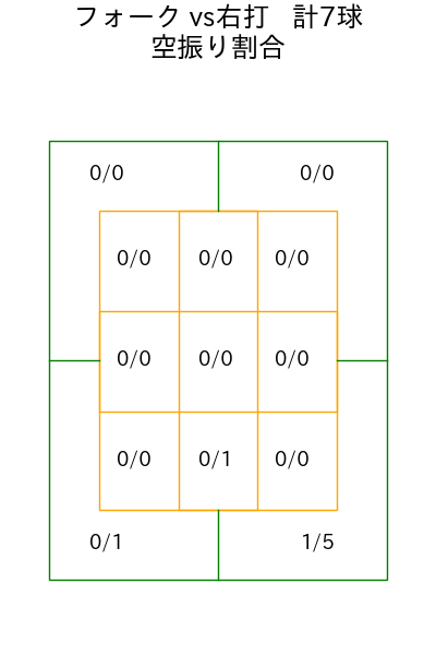 宮城 大弥 コース別空振り割合(2025年3月)