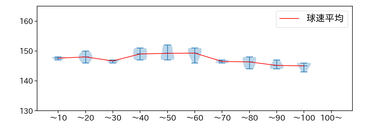 宮城 大弥 球数による球速(ストレート)の推移(2025年3月)