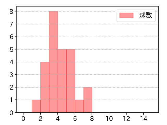 宮城 大弥 打者に投じた球数分布(2025年3月)