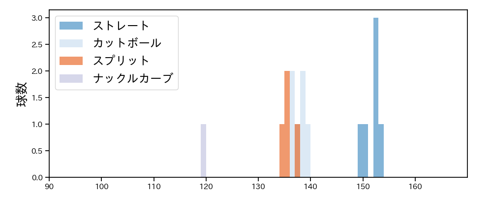 山﨑 颯一郎 球種&球速の分布1(2025年3月)