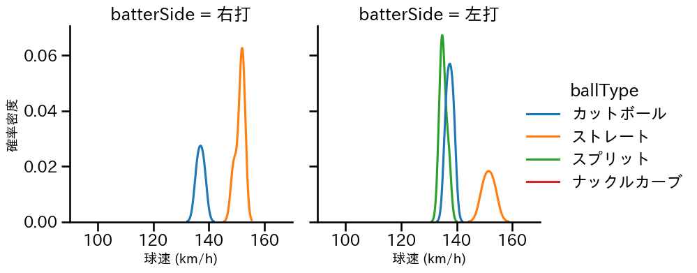 山﨑 颯一郎 球種&球速の分布2(2025年3月)