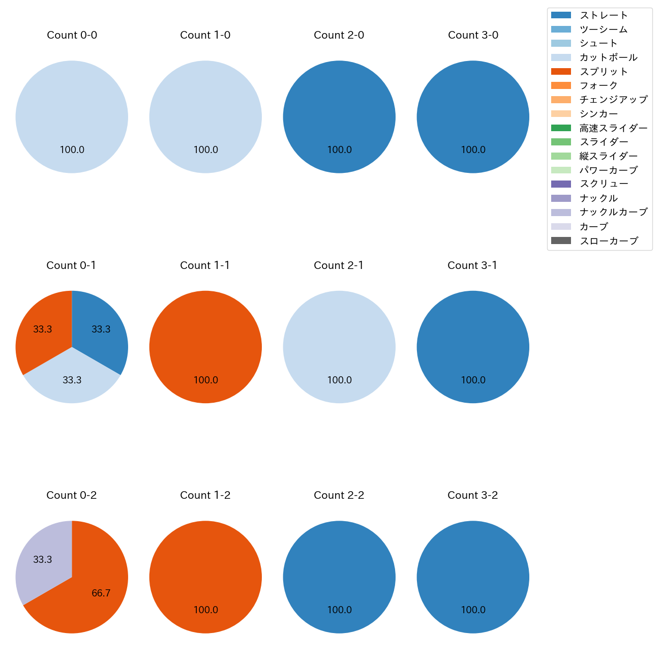 山﨑 颯一郎 カウント別 球種割合(2025年3月)