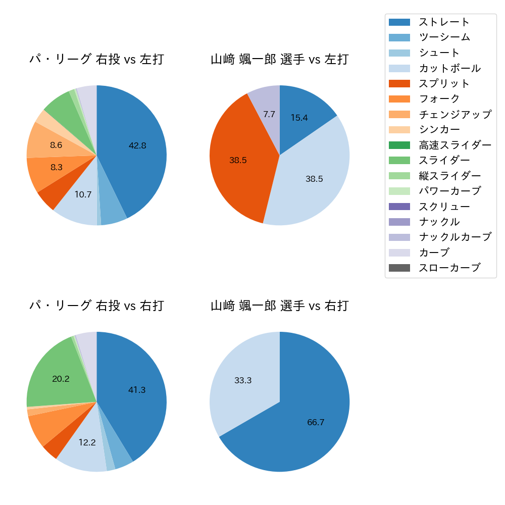 山﨑 颯一郎 球種割合(2025年3月)