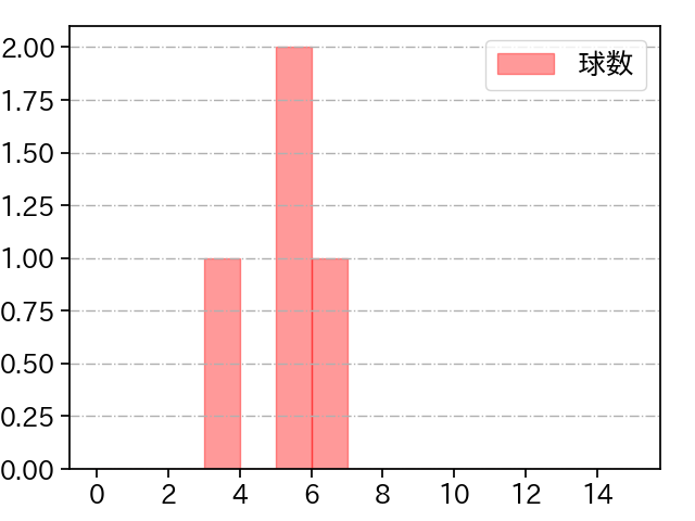 山﨑 颯一郎 打者に投じた球数分布(2025年3月)