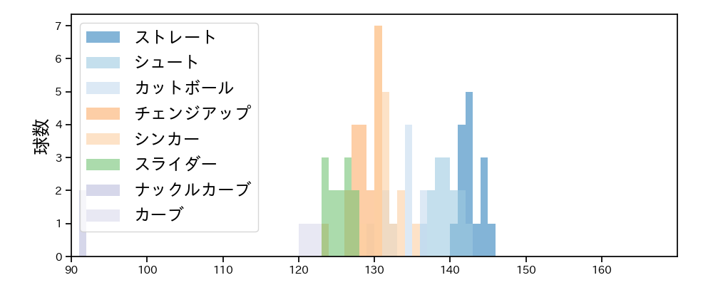 九里 亜蓮 球種&球速の分布1(2025年3月)