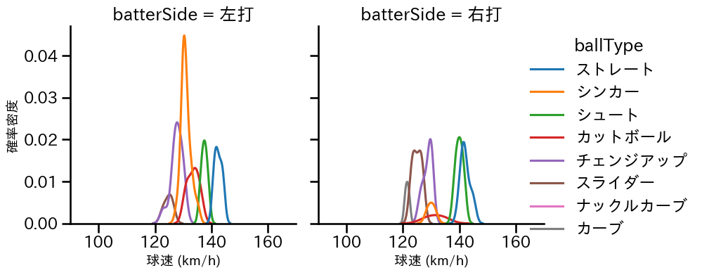 九里 亜蓮 球種&球速の分布2(2025年3月)