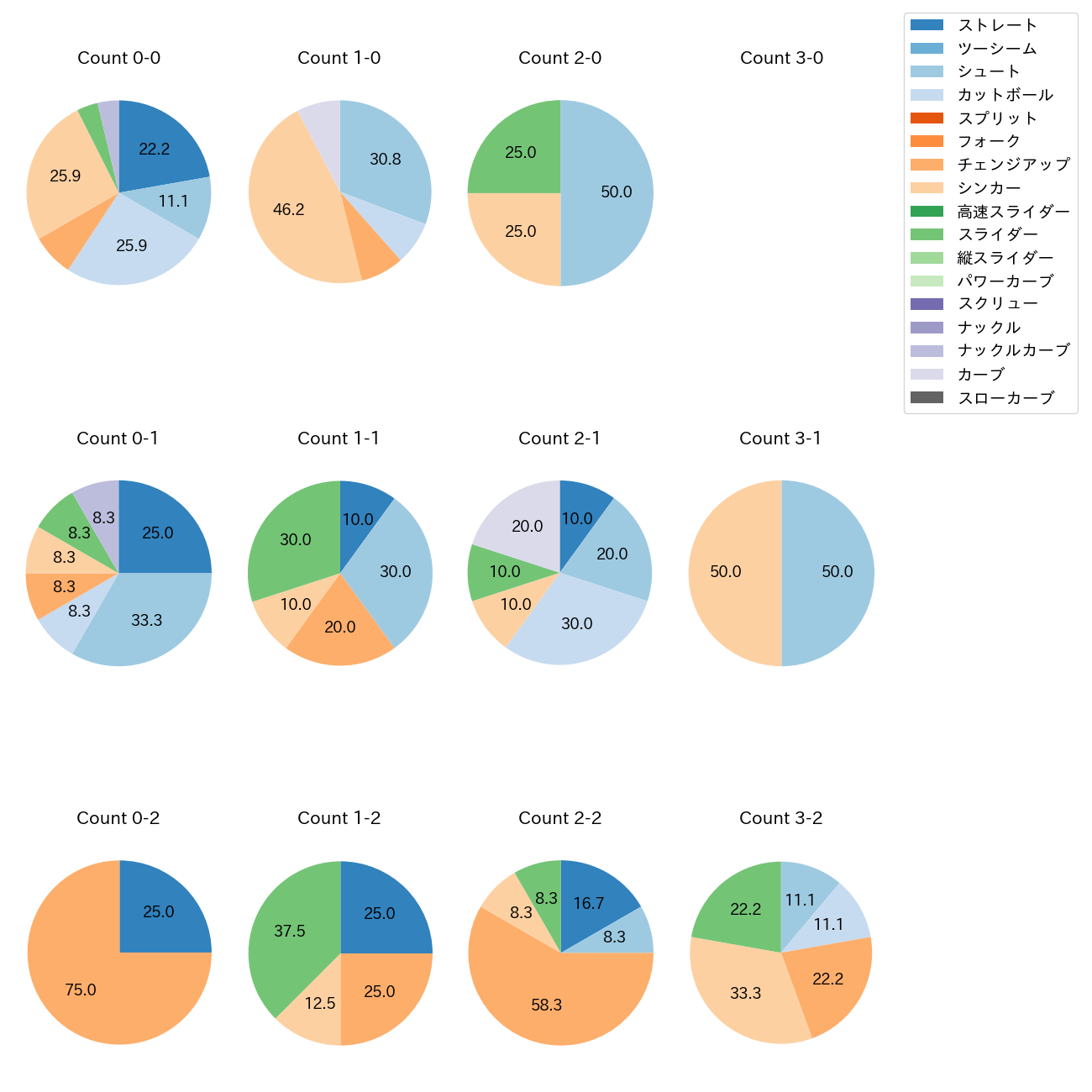 九里 亜蓮 カウント別 球種割合(2025年3月)
