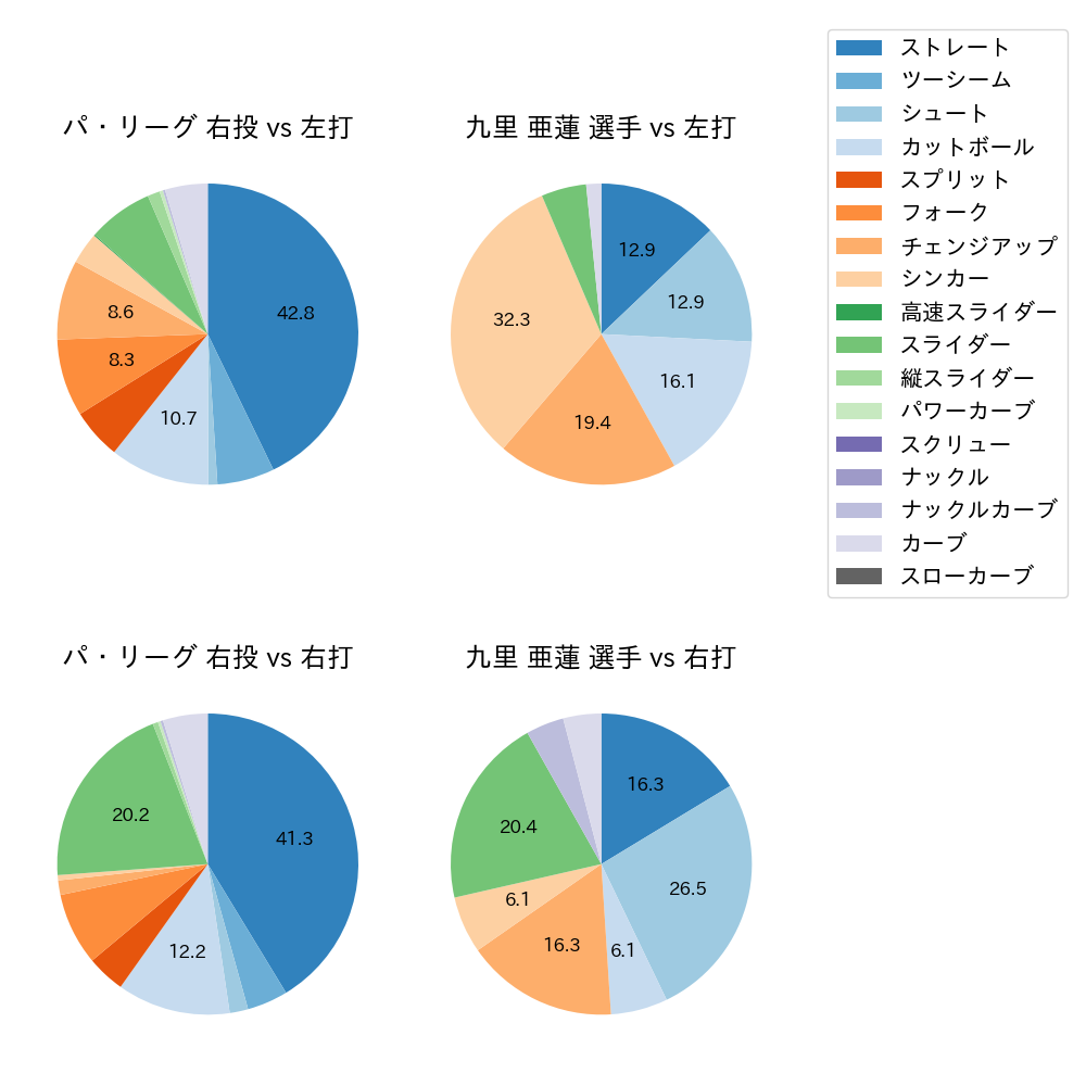 九里 亜蓮 球種割合(2025年3月)