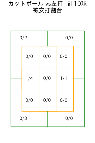 九里 亜蓮 コース別被安打割合(2025年3月)