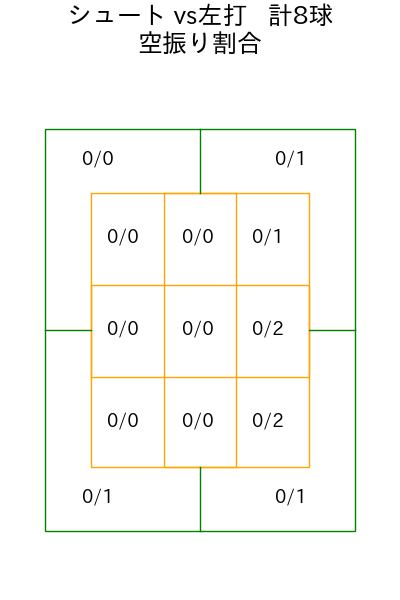 九里 亜蓮 コース別空振り割合(2025年3月)