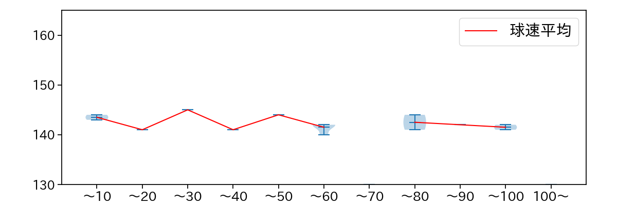 九里 亜蓮 球数による球速(ストレート)の推移(2025年3月)