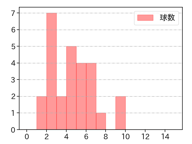 九里 亜蓮 打者に投じた球数分布(2025年3月)