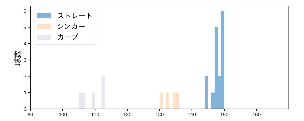 古田島 成龍 球種&球速の分布1(2025年3月)