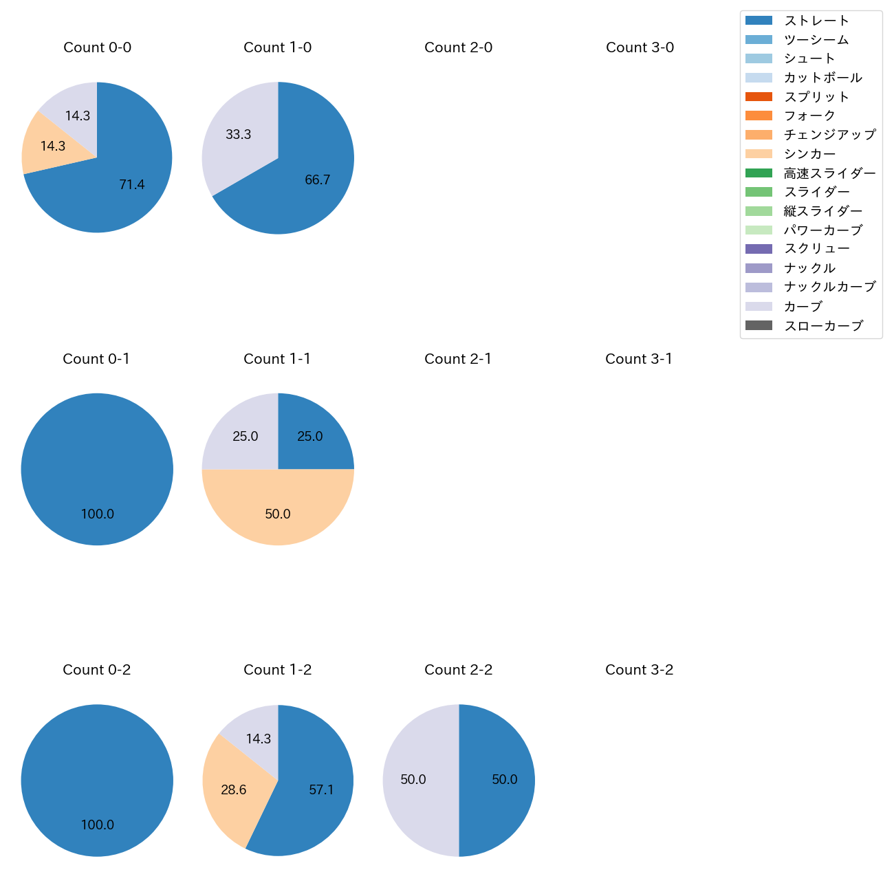 古田島 成龍 カウント別 球種割合(2025年3月)