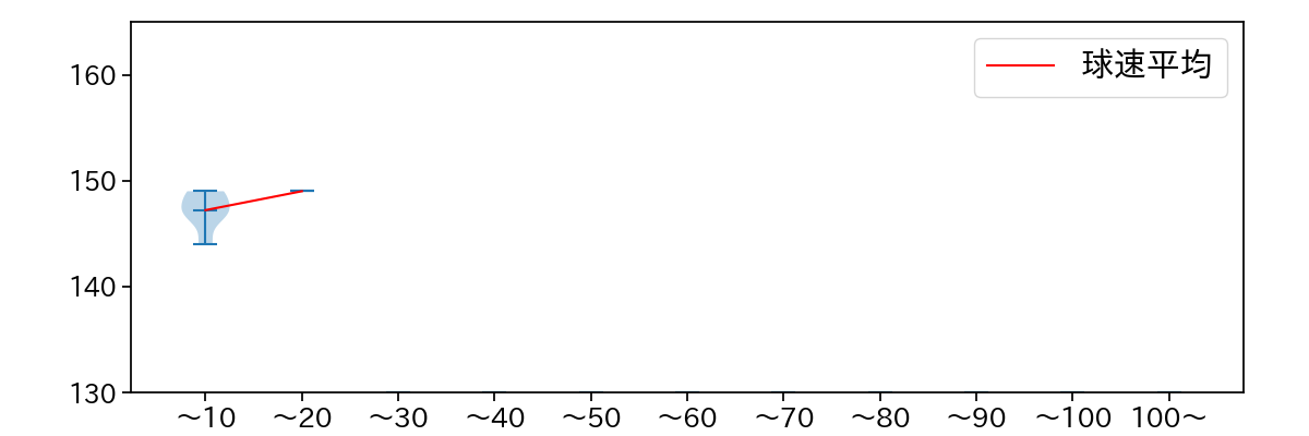 古田島 成龍 球数による球速(ストレート)の推移(2025年3月)
