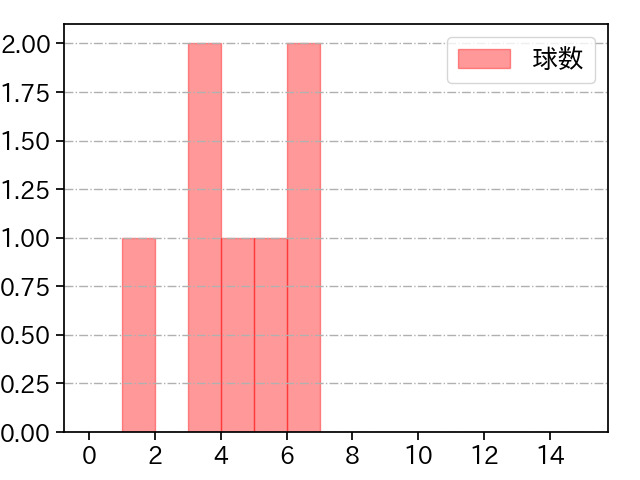 古田島 成龍 打者に投じた球数分布(2025年3月)