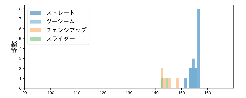 マチャド 球種&球速の分布1(2025年3月)