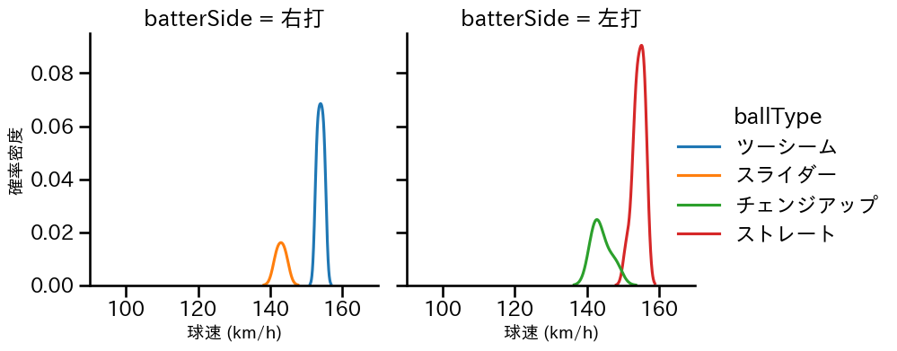 マチャド 球種&球速の分布2(2025年3月)