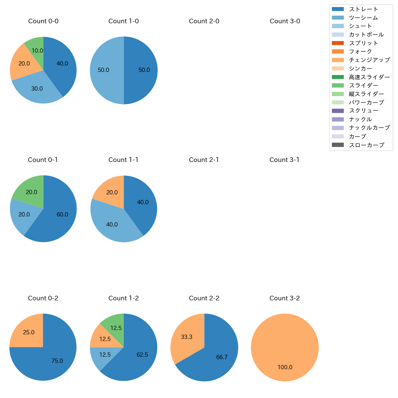 マチャド カウント別 球種割合(2025年3月)