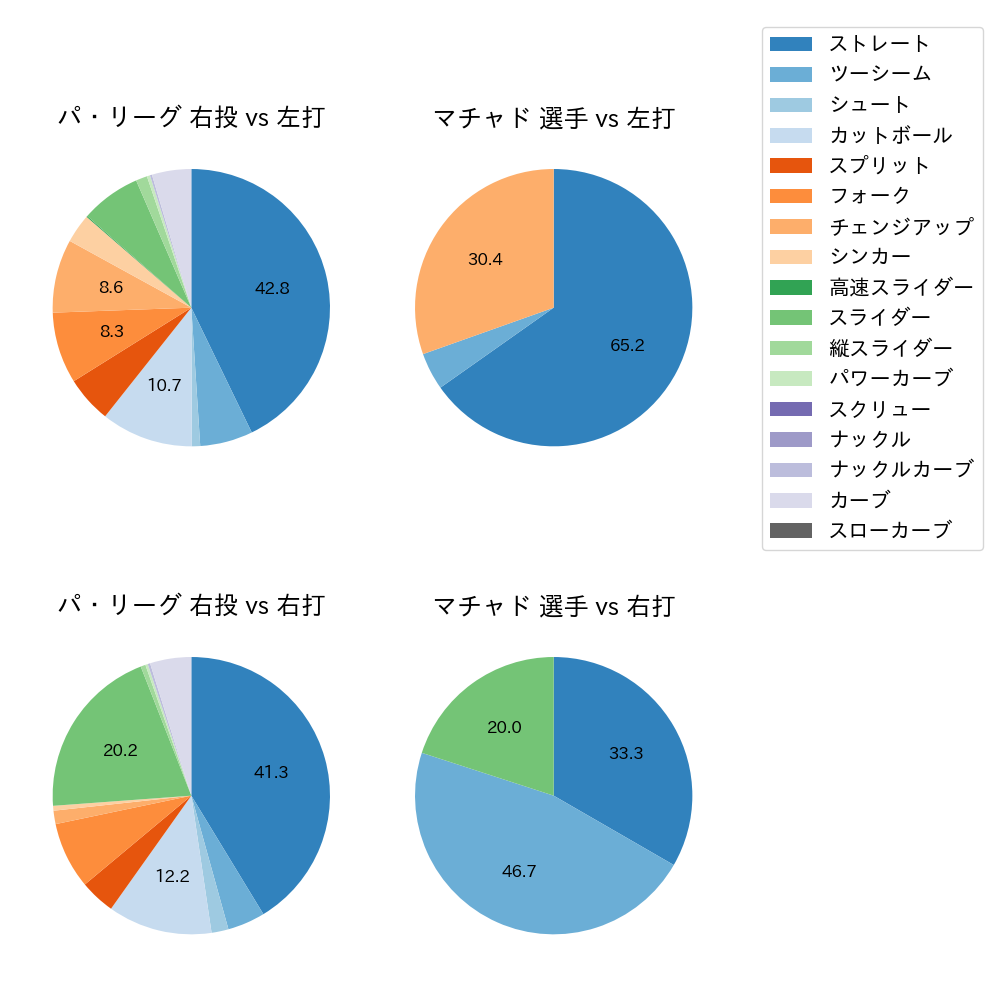 マチャド 球種割合(2025年3月)