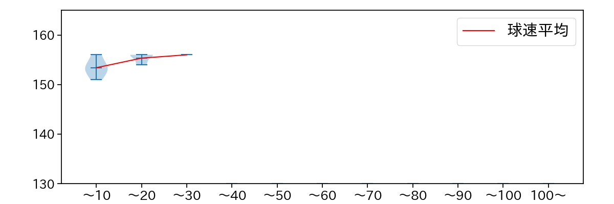 マチャド 球数による球速(ストレート)の推移(2025年3月)