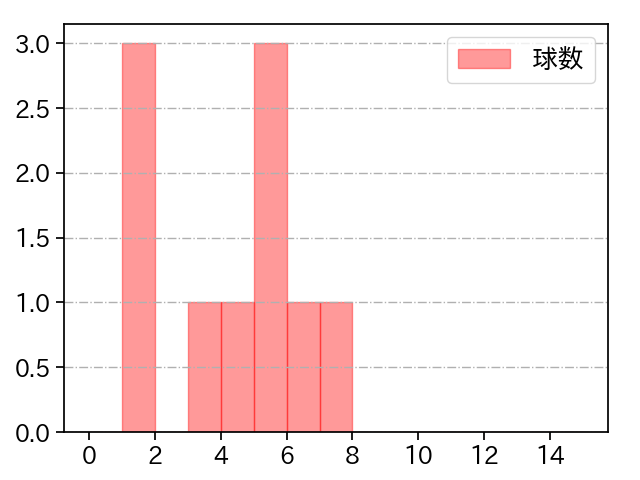 マチャド 打者に投じた球数分布(2025年3月)