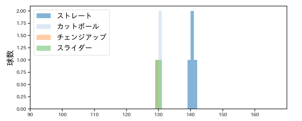 山田 修義 球種&球速の分布1(2025年3月)