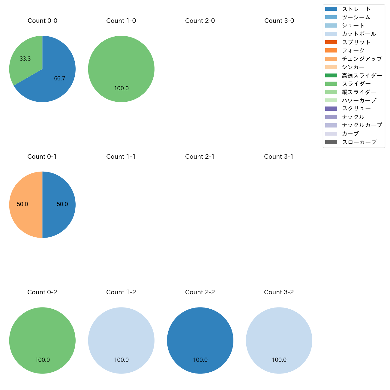 山田 修義 カウント別 球種割合(2025年3月)